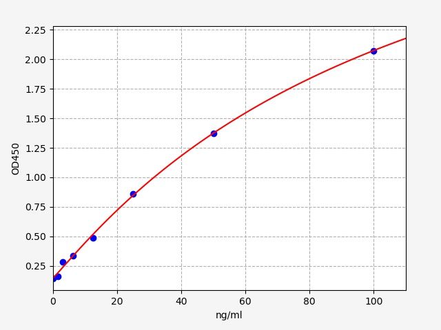 EU6666 Standard Curve Image