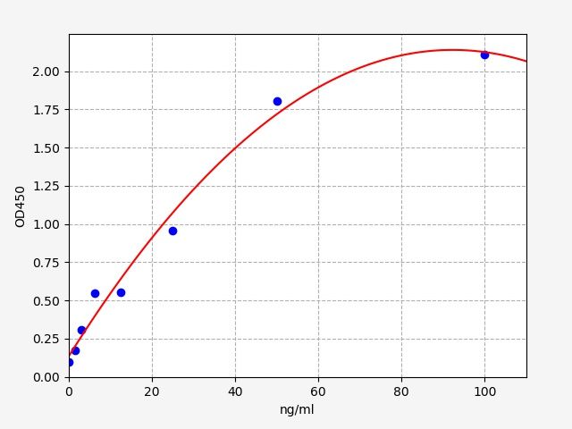 EU6679 Standard Curve Image