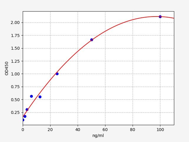 EU6680 Standard Curve Image