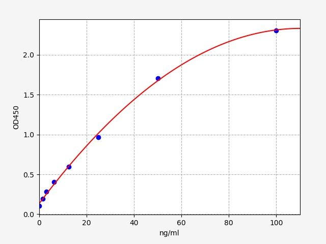 EU6694 Standard Curve Image