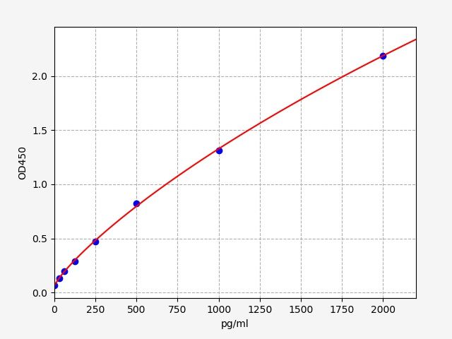 QT-EH0014 Standard Curve Image