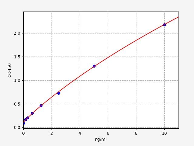 QT-EH0818 Standard Curve Image