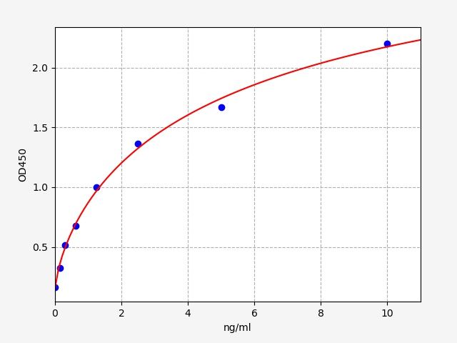 QT-EH10532 Standard Curve Image