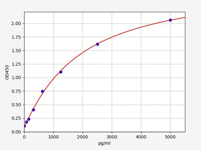 QT-EH14545 Standard Curve Image