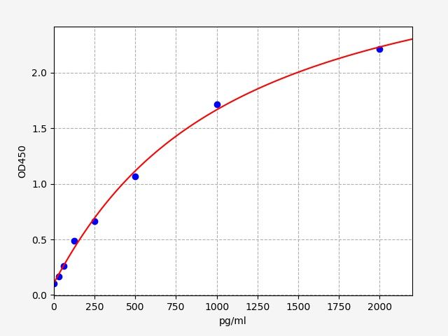 QT-EH20067 Standard Curve Image