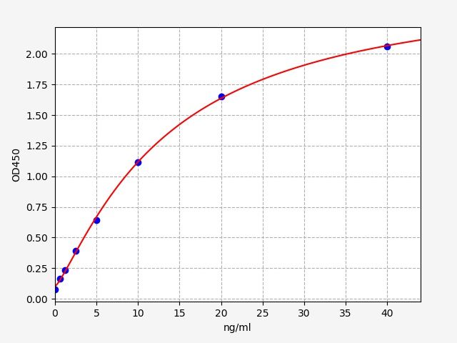 QT-EH4140 Standard Curve Image