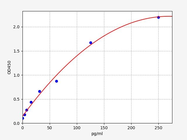 QT-EM0073-HS Standard Curve Image
