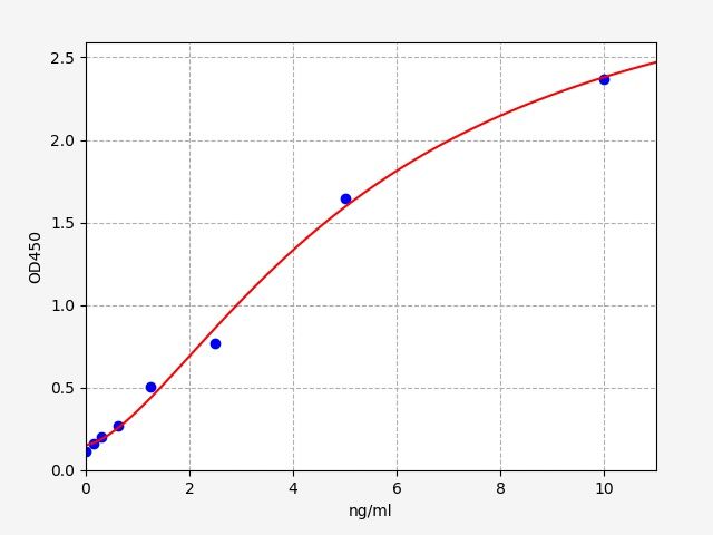 QT-EM1362-1S Standard Curve Image