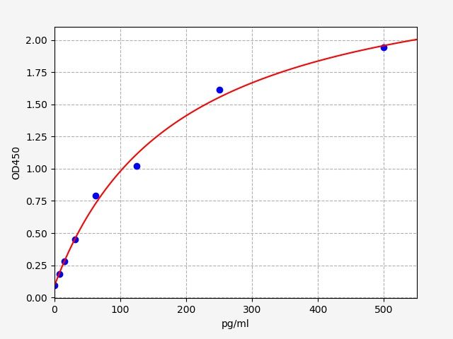 QT-EM20000 Standard Curve Image