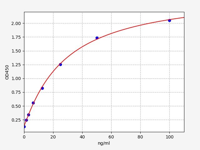 QT-EMK0261-1S Standard Curve Image