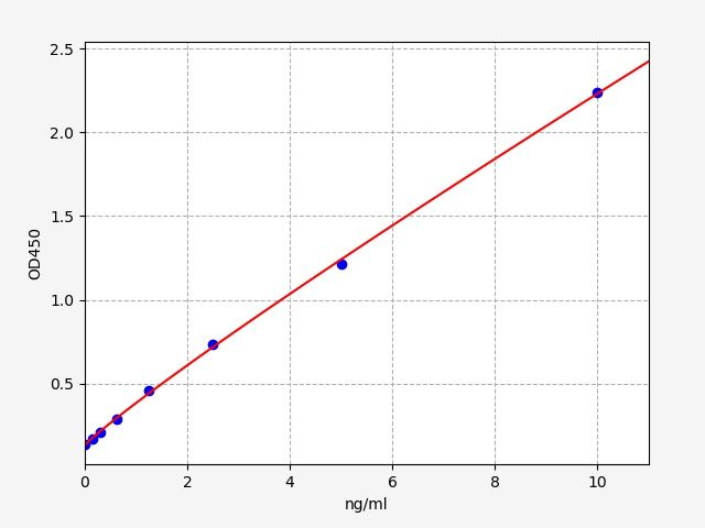QT-ER0236 Standard Curve Image
