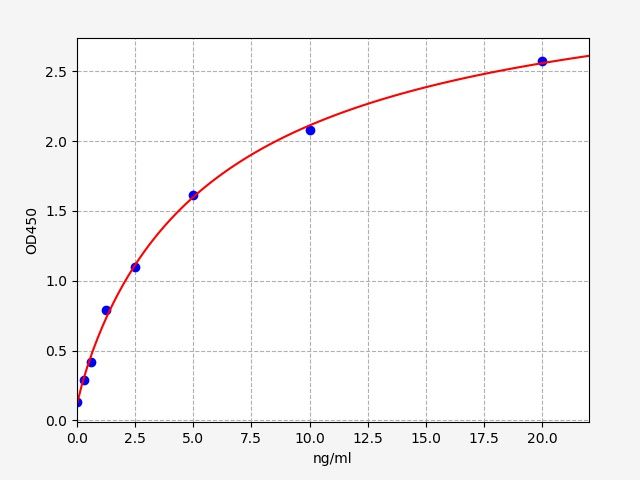 QT-ER0821 Standard Curve Image