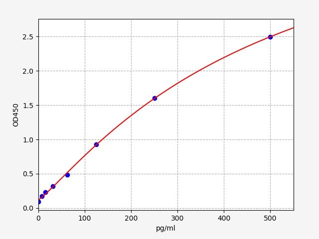 QT-ER0899 Standard Curve Image