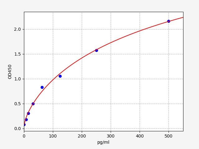 QT-ER20010 Standard Curve Image