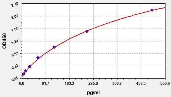 QT-ER2121 Standard Curve Image