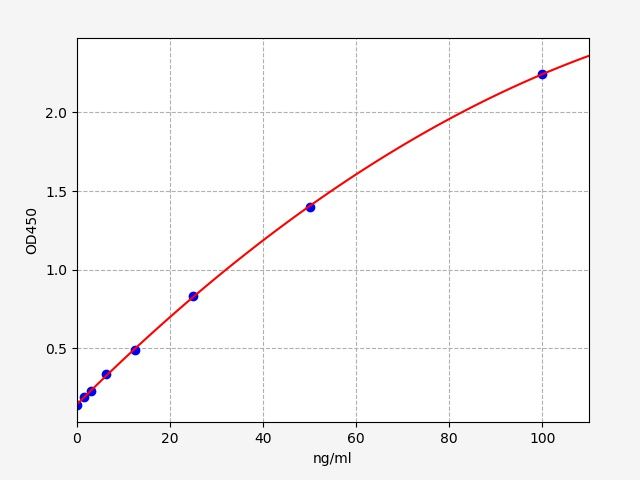 QT-ERB0171-1S Standard Curve Image