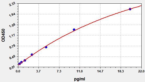 RTU-EH0201 Standard Curve Image